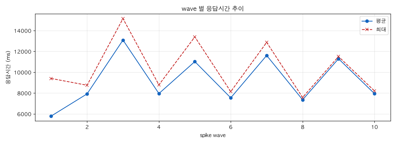 wave 별 응답시간 추이
