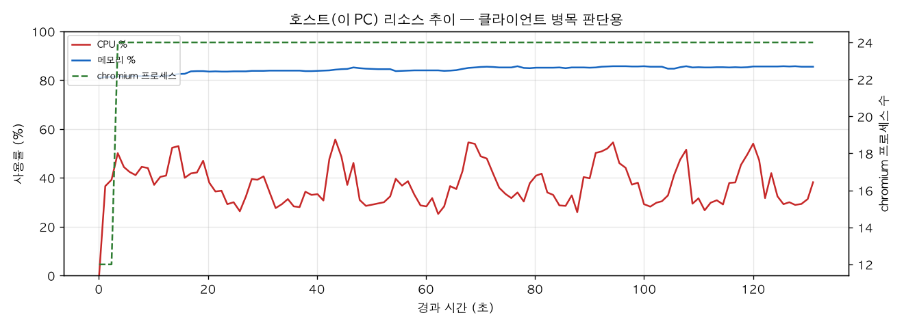 호스트(PC) 리소스 추이