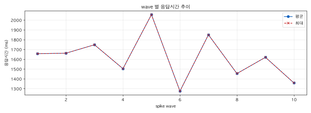 wave 별 응답시간 추이
