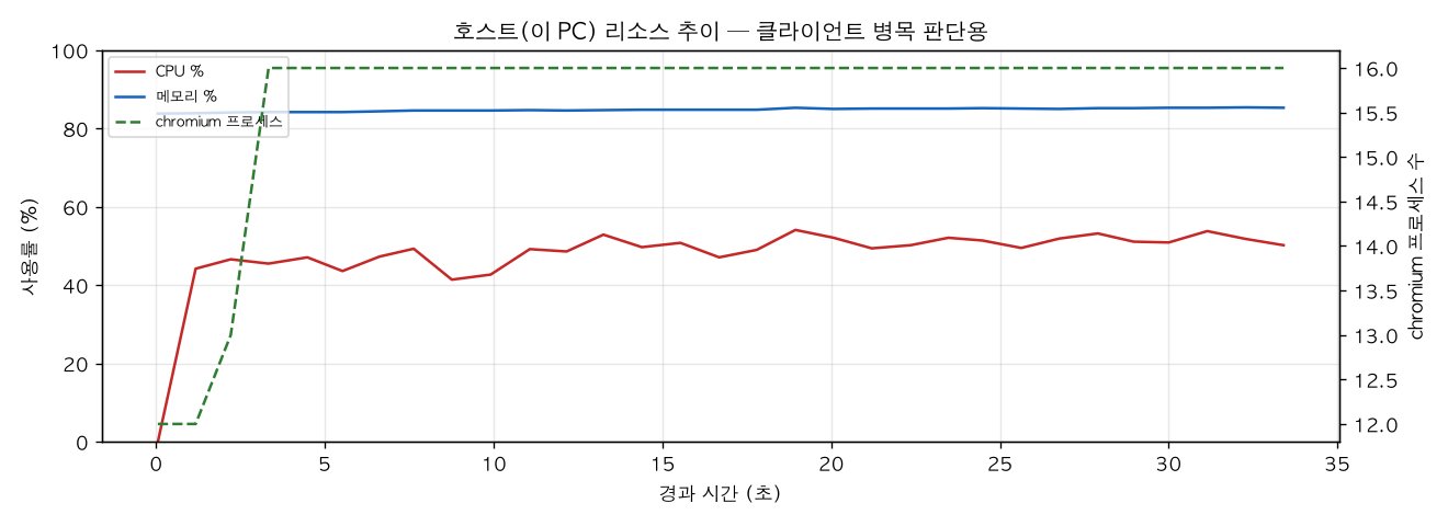 호스트(PC) 리소스 추이