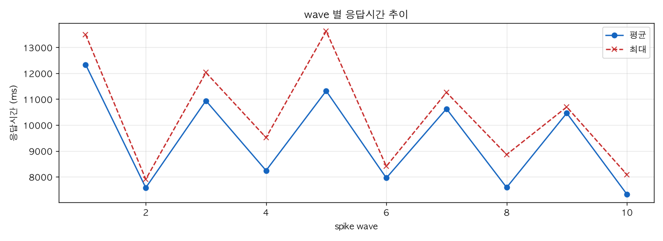 wave 별 응답시간 추이