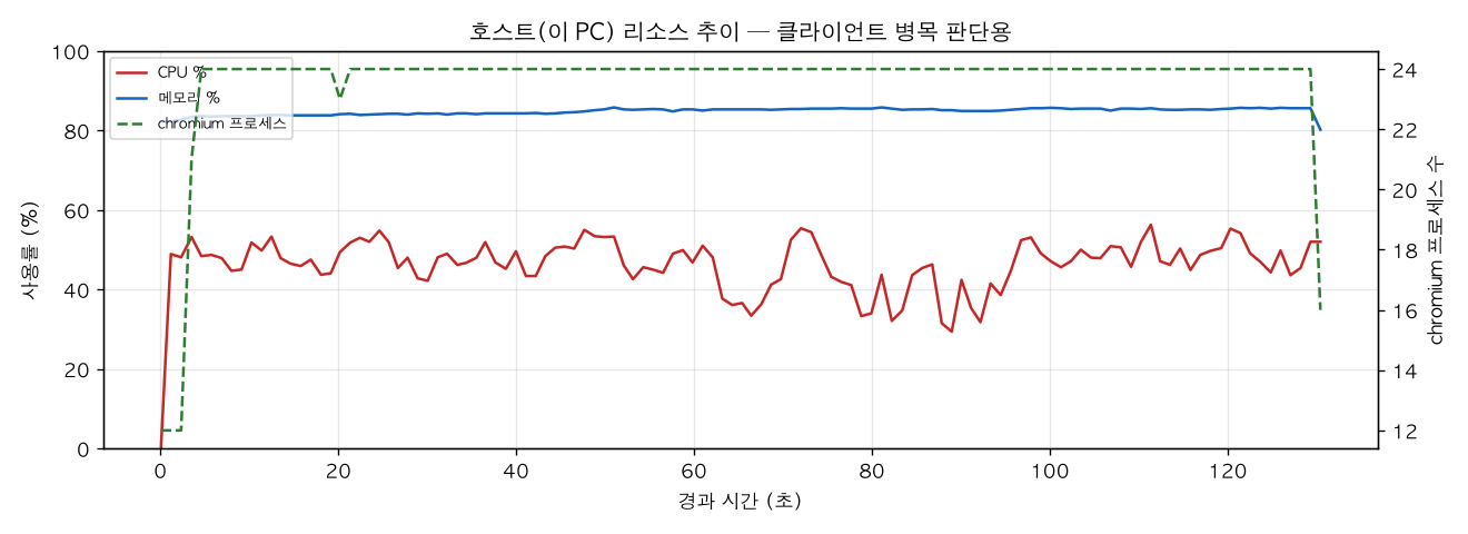 호스트(PC) 리소스 추이