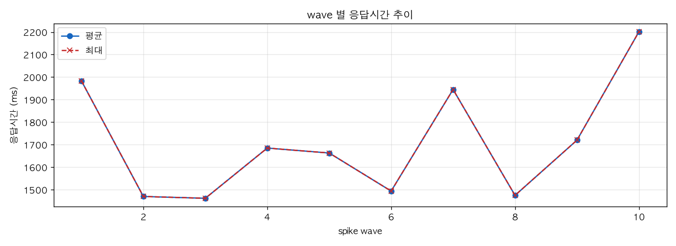 wave 별 응답시간 추이