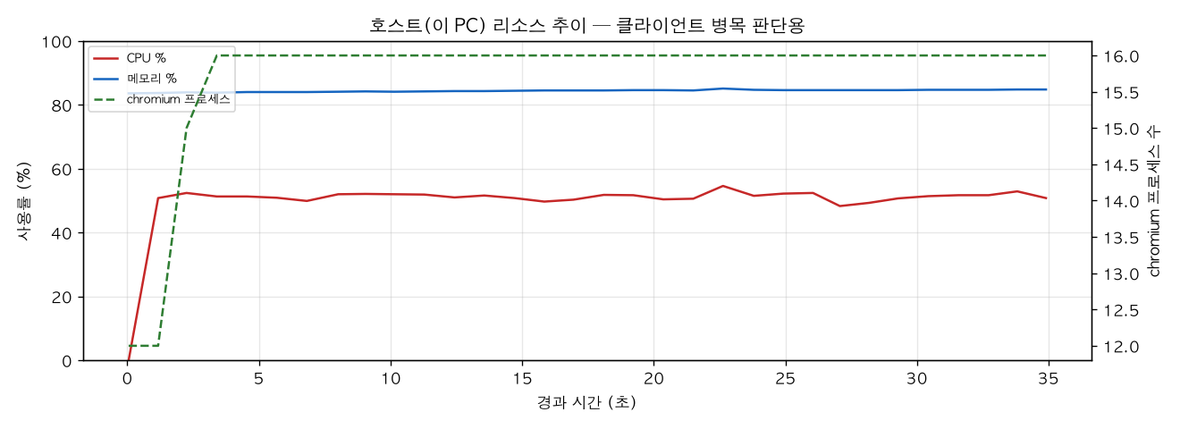 호스트(PC) 리소스 추이