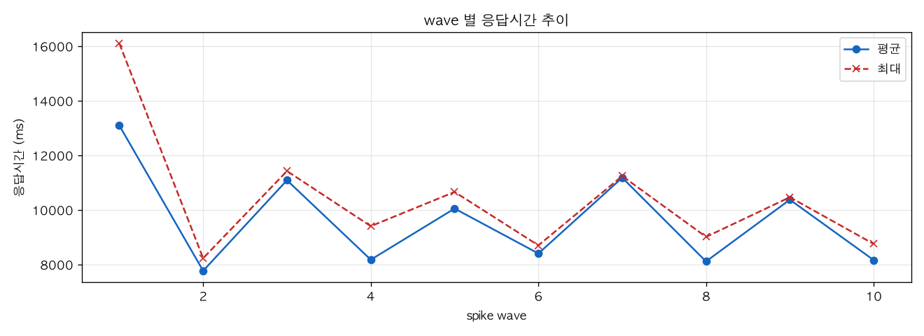 wave 별 응답시간 추이