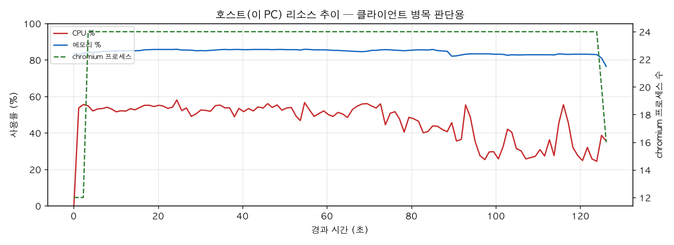 호스트(PC) 리소스 추이