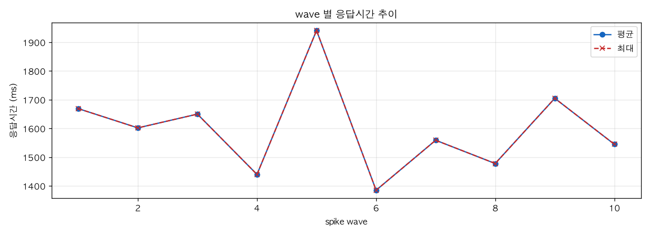 wave 별 응답시간 추이
