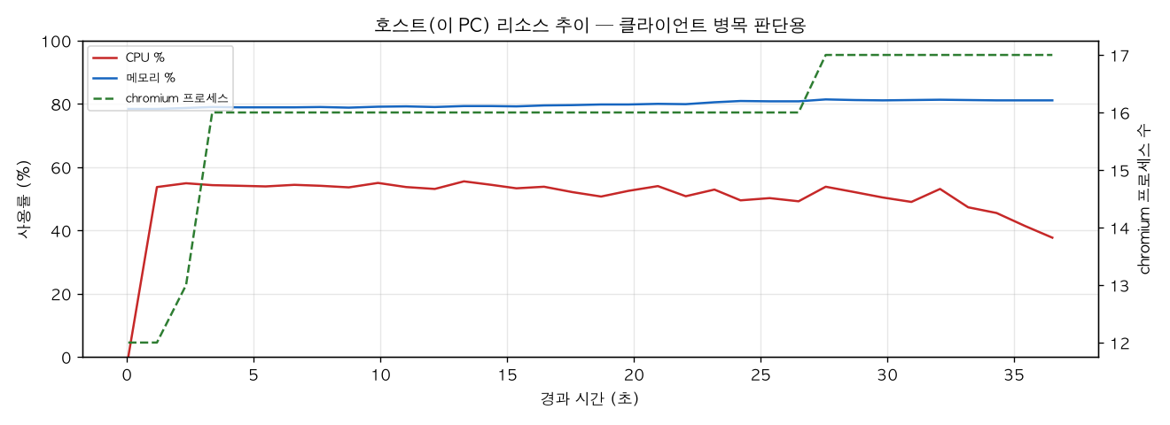 호스트(PC) 리소스 추이