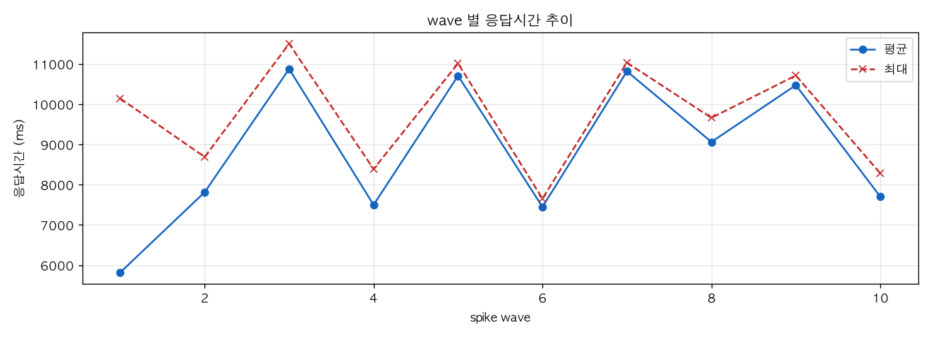 wave 별 응답시간 추이