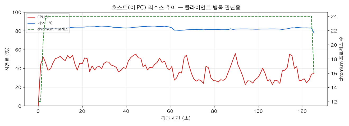 호스트(PC) 리소스 추이