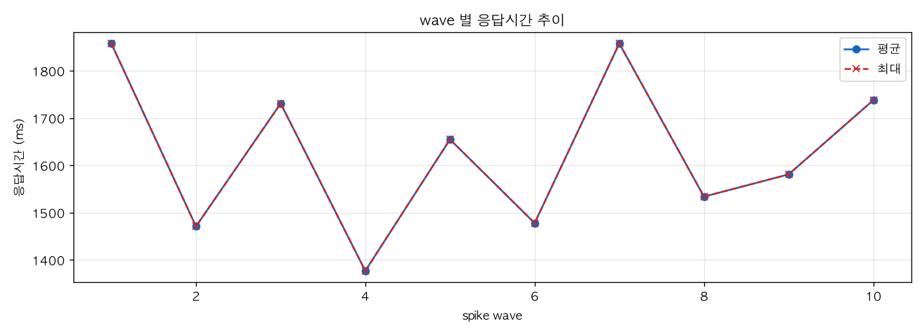 wave 별 응답시간 추이