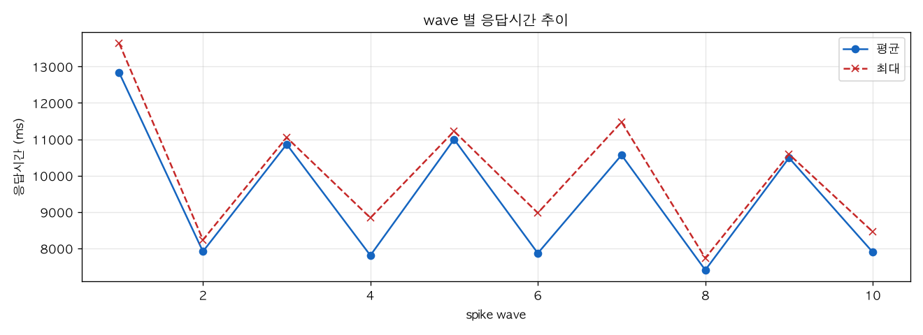 wave 별 응답시간 추이