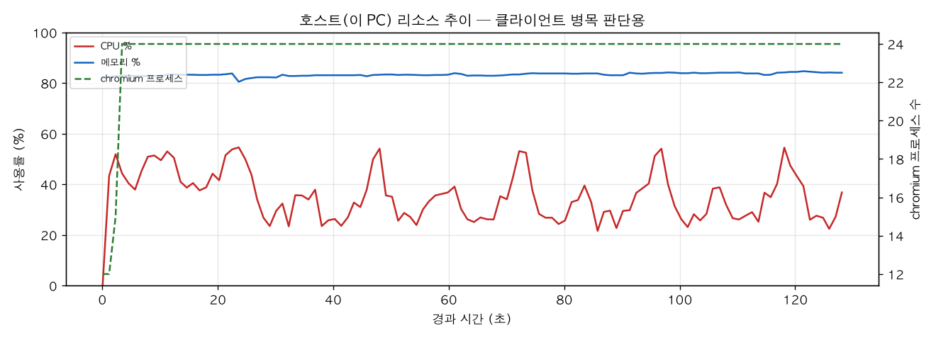 호스트(PC) 리소스 추이