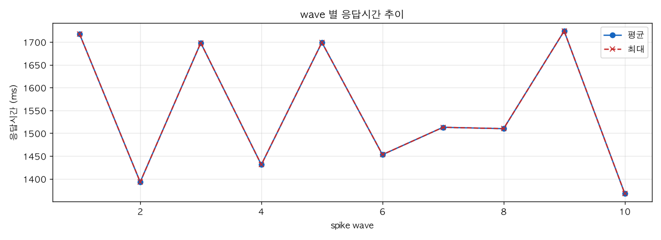 wave 별 응답시간 추이