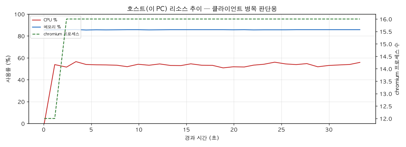 호스트(PC) 리소스 추이