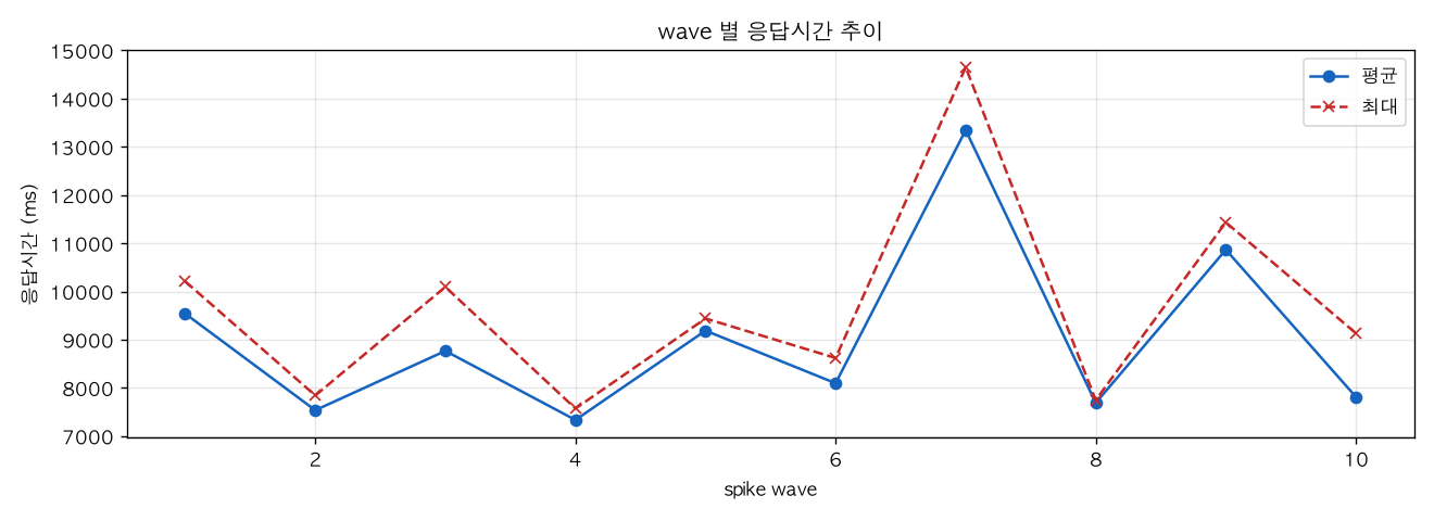 wave 별 응답시간 추이