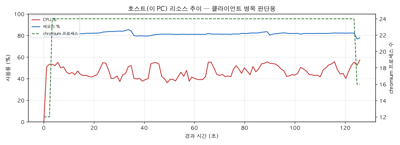 호스트(PC) 리소스 추이
