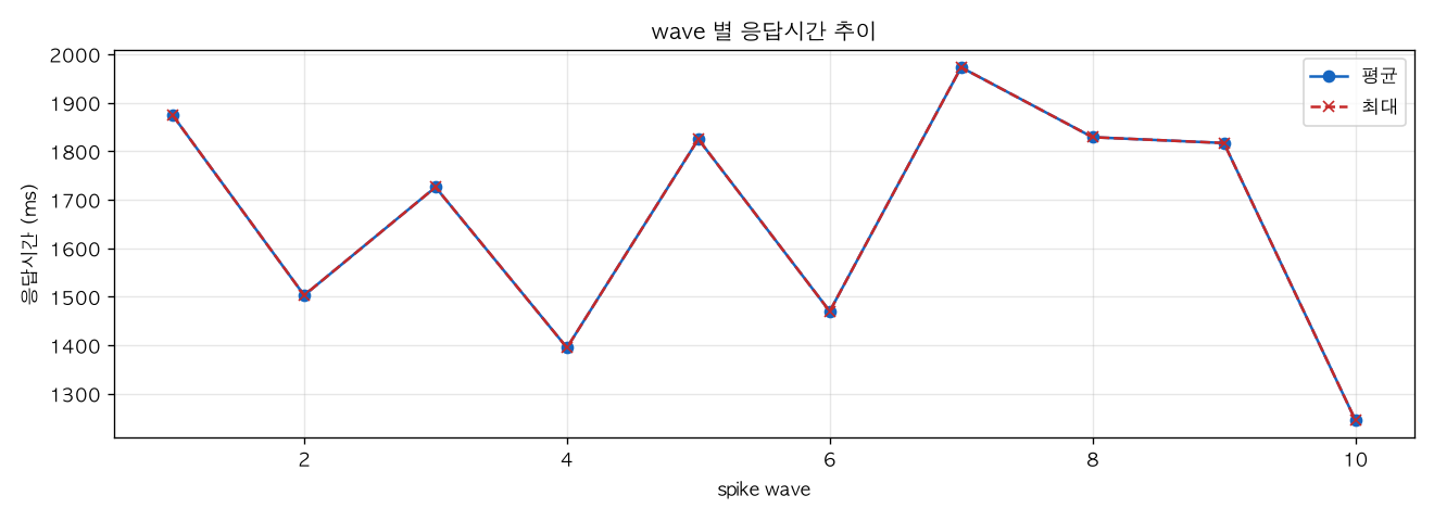 wave 별 응답시간 추이