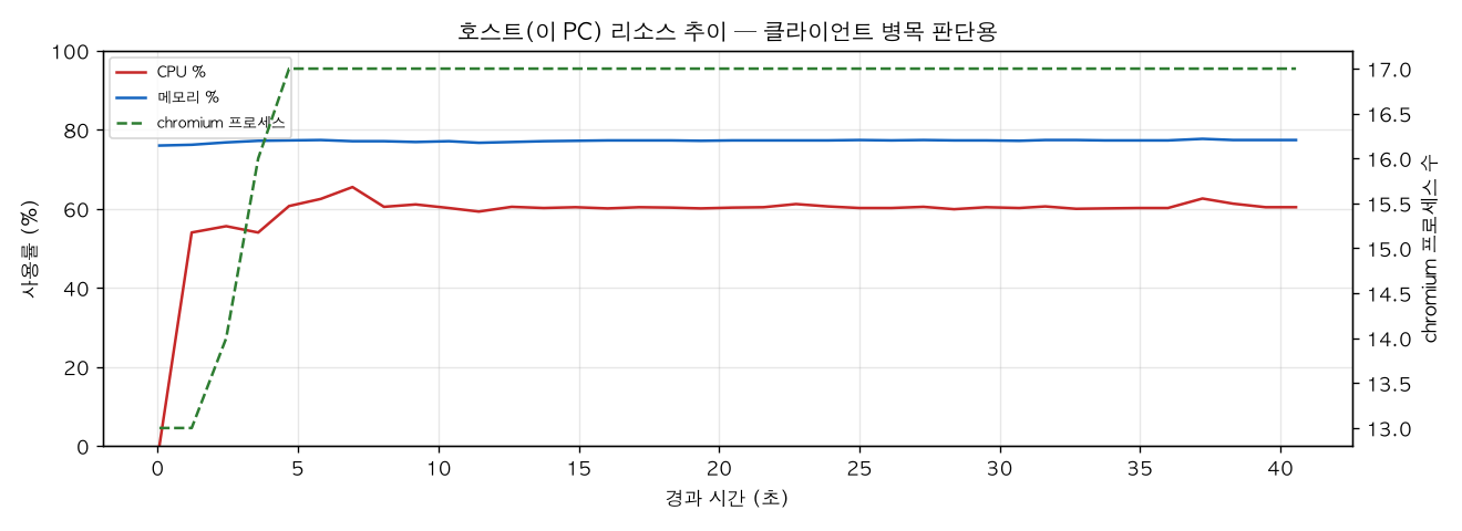 호스트(PC) 리소스 추이