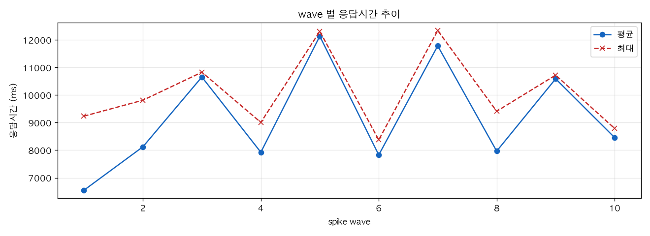 wave 별 응답시간 추이
