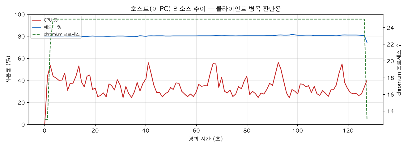 호스트(PC) 리소스 추이