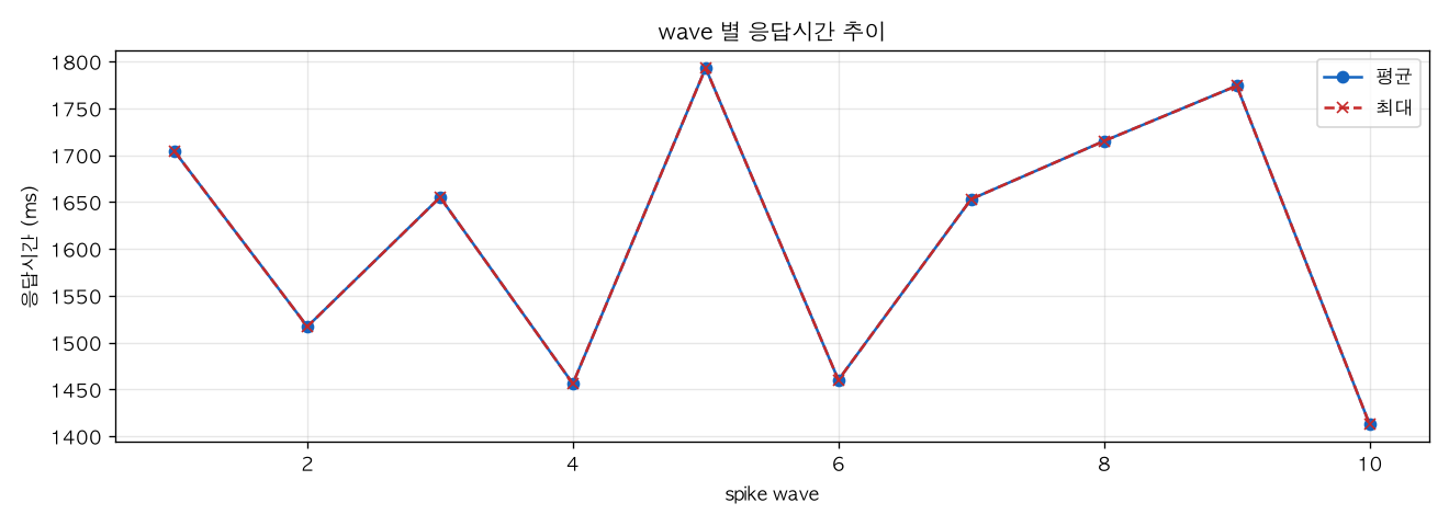 wave 별 응답시간 추이