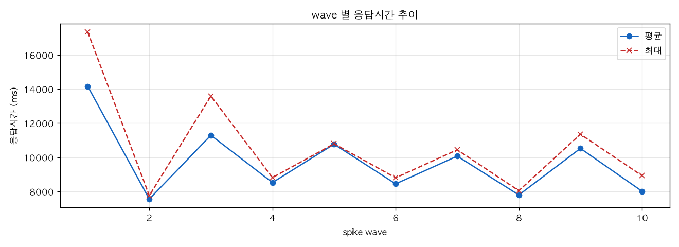 wave 별 응답시간 추이