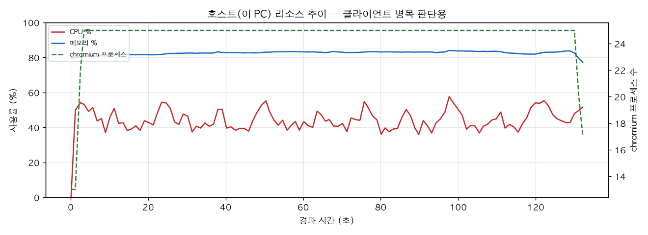 호스트(PC) 리소스 추이
