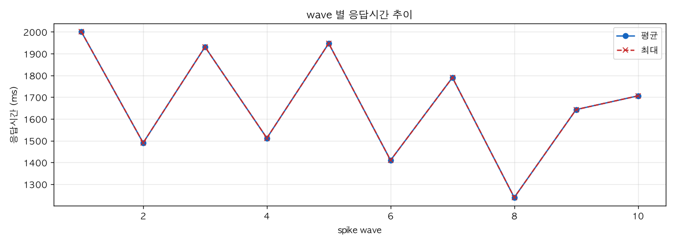 wave 별 응답시간 추이