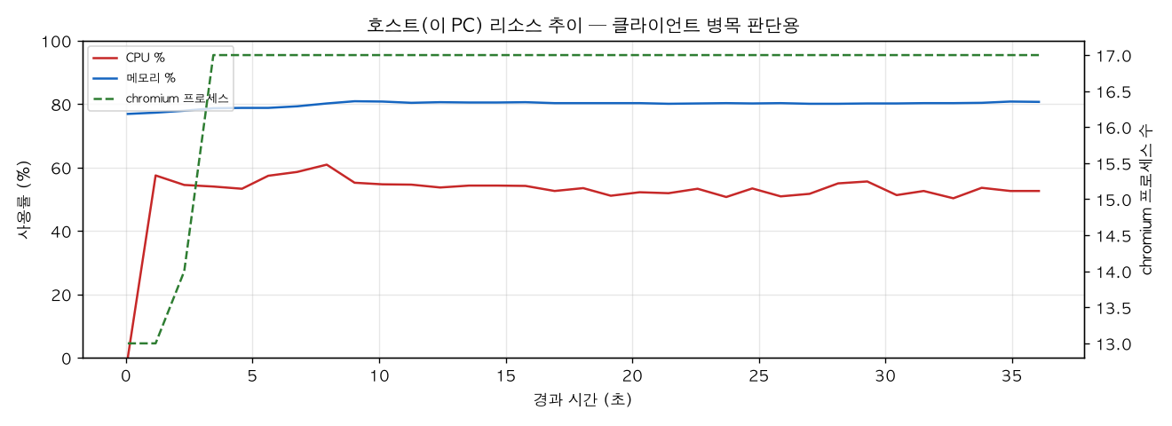 호스트(PC) 리소스 추이