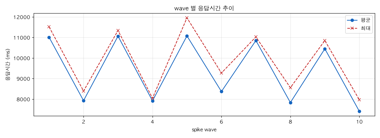 wave 별 응답시간 추이