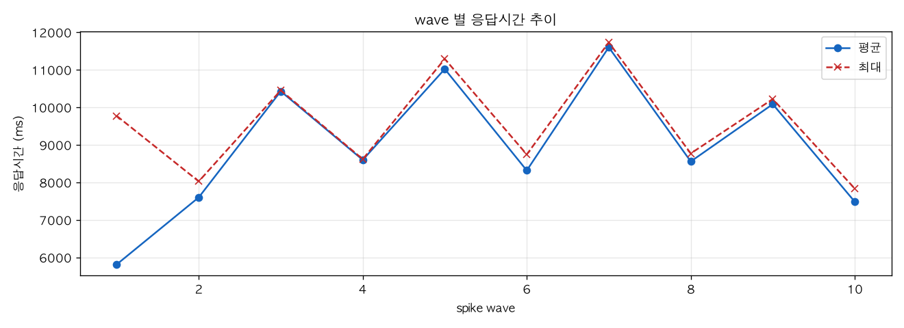 wave 별 응답시간 추이