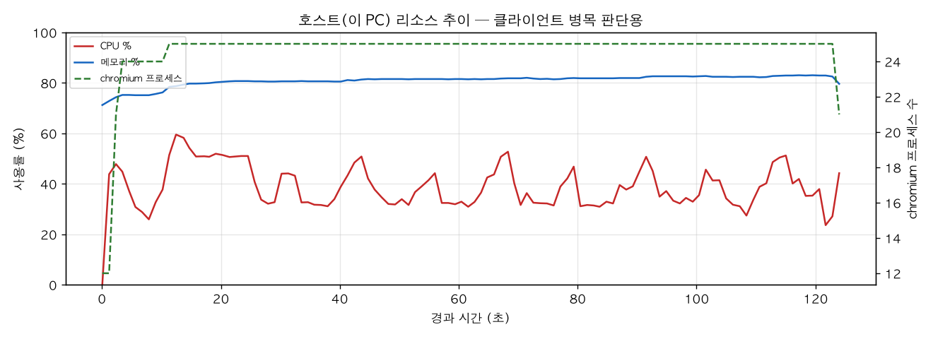 호스트(PC) 리소스 추이