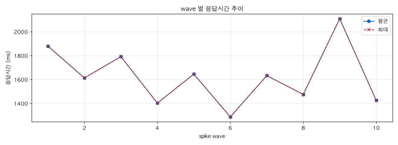 wave 별 응답시간 추이