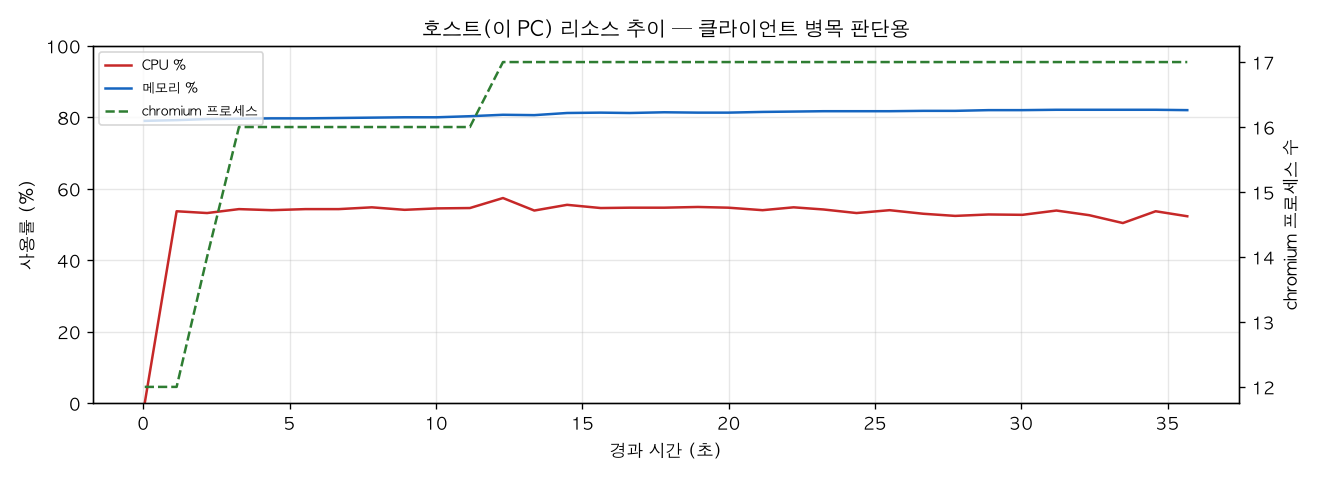 호스트(PC) 리소스 추이