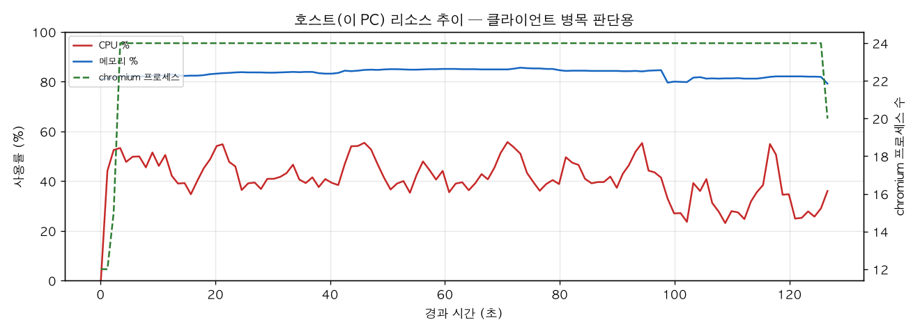 호스트(PC) 리소스 추이