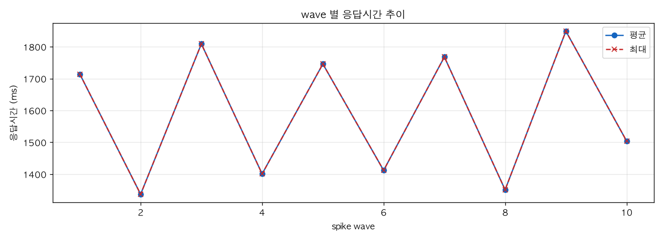 wave 별 응답시간 추이
