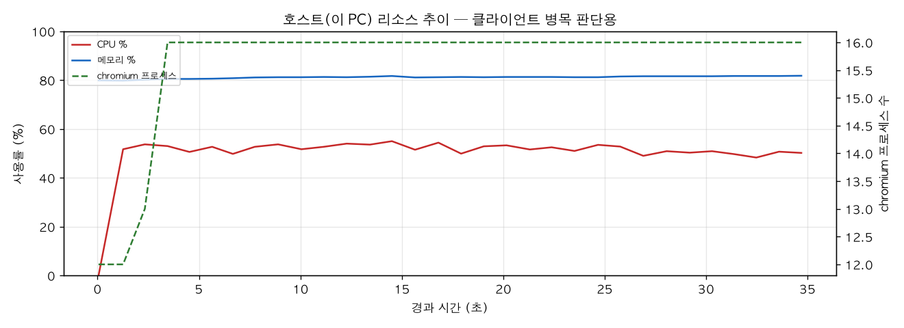 호스트(PC) 리소스 추이