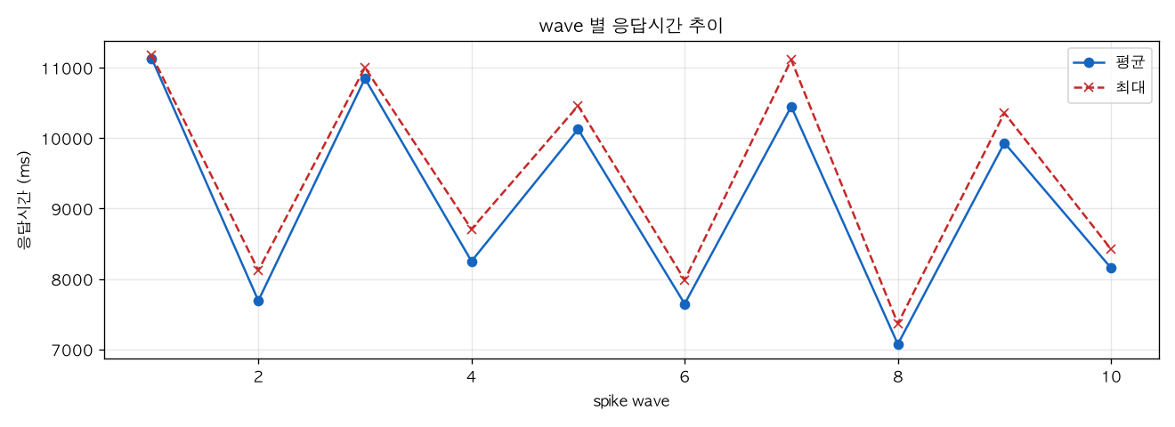 wave 별 응답시간 추이