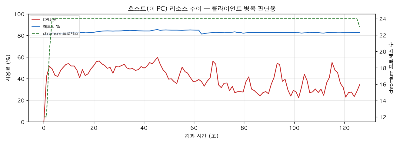 호스트(PC) 리소스 추이