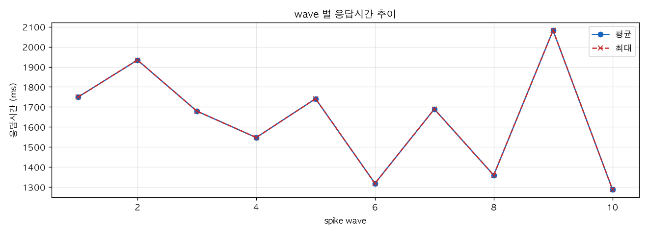 wave 별 응답시간 추이