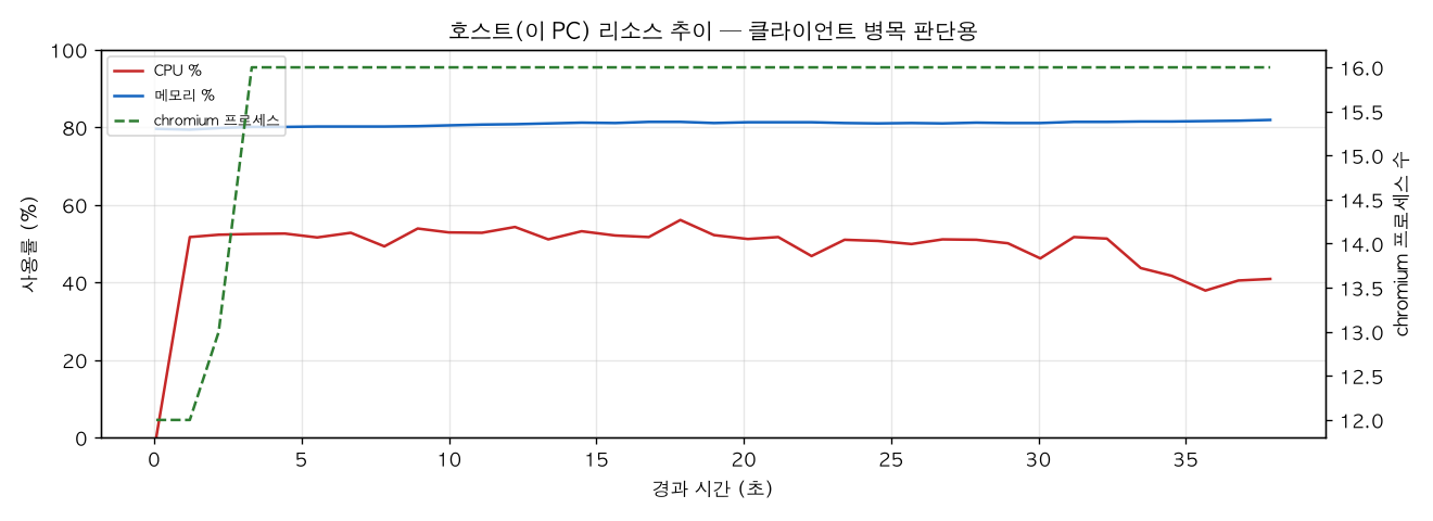 호스트(PC) 리소스 추이