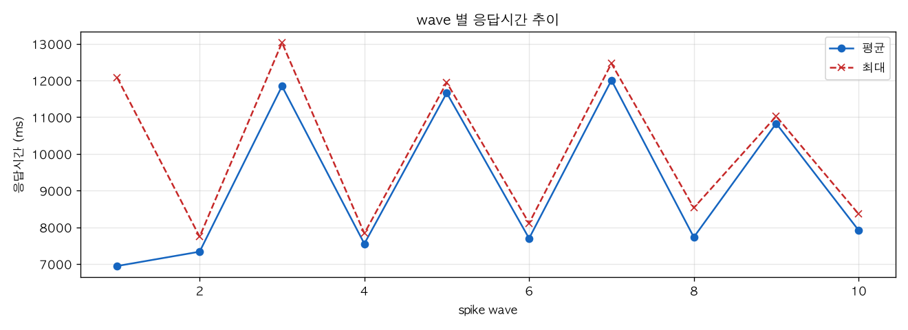 wave 별 응답시간 추이