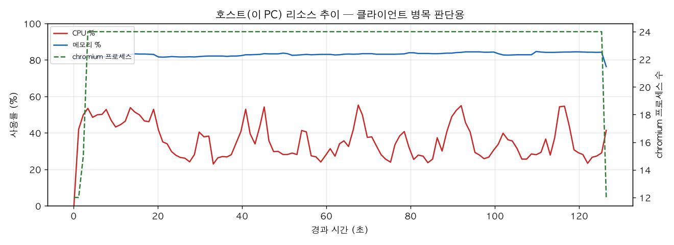 호스트(PC) 리소스 추이