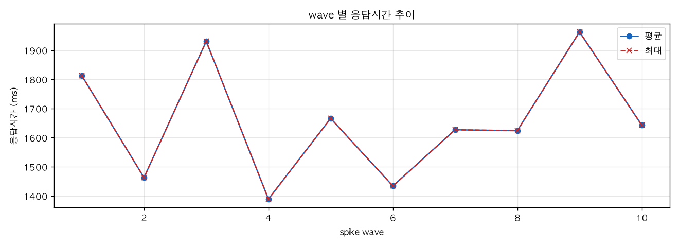 wave 별 응답시간 추이