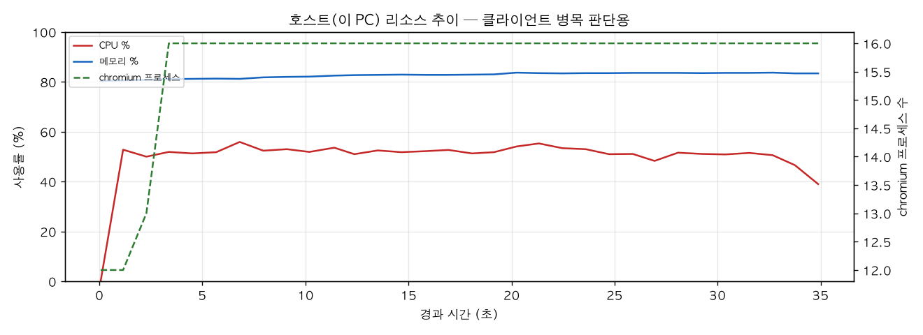 호스트(PC) 리소스 추이