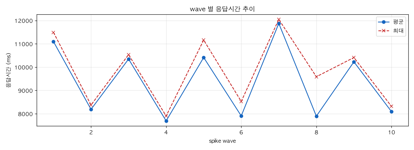 wave 별 응답시간 추이