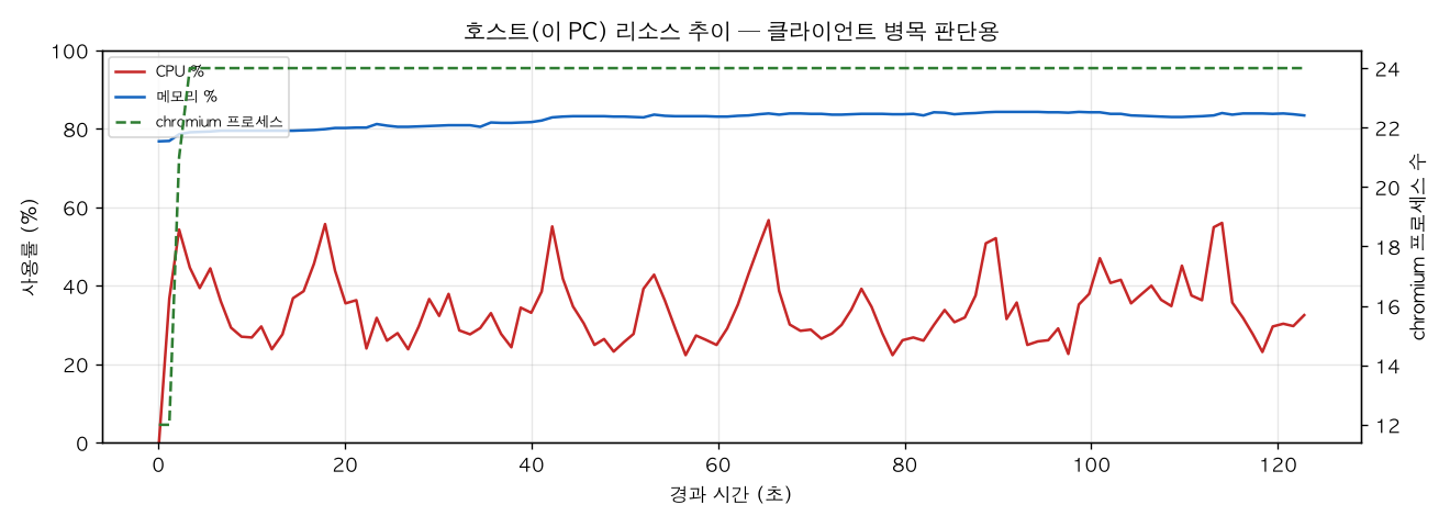 호스트(PC) 리소스 추이