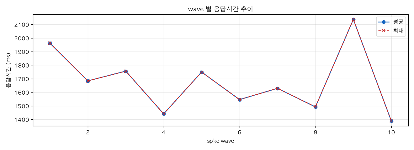 wave 별 응답시간 추이