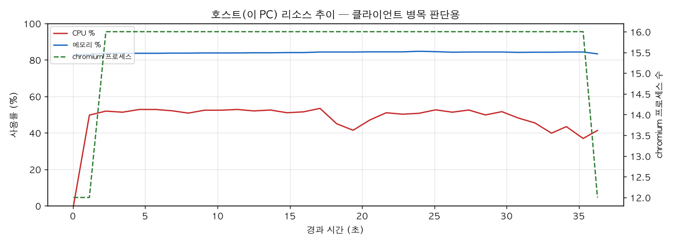 호스트(PC) 리소스 추이